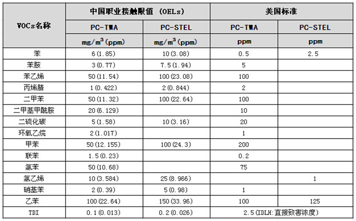 常見毒性VOCs的容許濃度.jpg