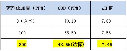 cod降解劑的投加實(shí)驗(yàn)