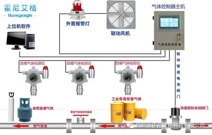 守護(hù)安全，從了解開(kāi)始 —— 霍尼艾格氣體報(bào)警器功能全解析