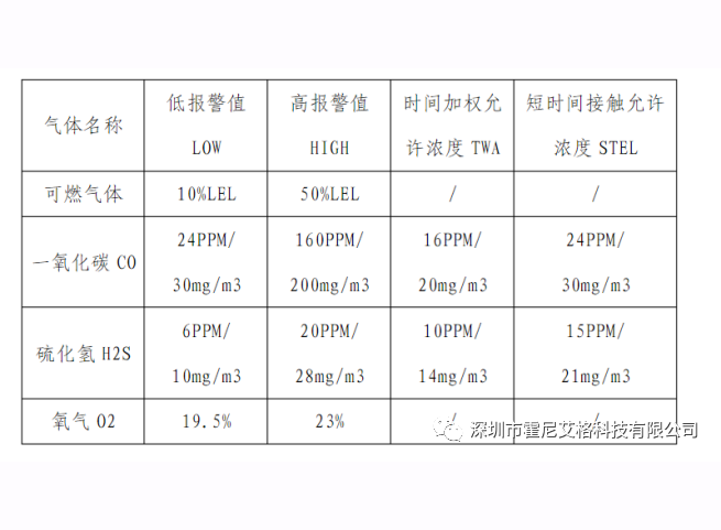 四合一氣體檢測(cè)儀的數(shù)值標(biāo)準(zhǔn)與檢測(cè)范圍？